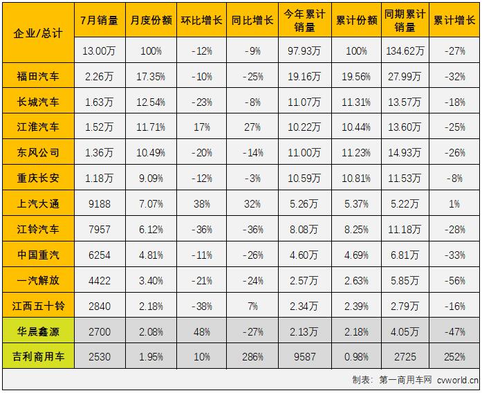 【
 原创】7月份，在重卡市场降幅仍超4成的情况下，卡车市场整体降幅能缩窄16个百分点，轻卡市“助力”不少，因为轻卡市场7月份降幅成功缩窄至个位数，同比下降9%。