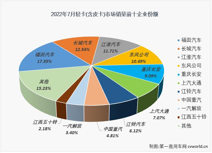 【
 原创】7月份，在重卡市场降幅仍超4成的情况下，卡车市场整体降幅能缩窄16个百分点，轻卡市“助力”不少，因为轻卡市场7月份降幅成功缩窄至个位数，同比下降9%。