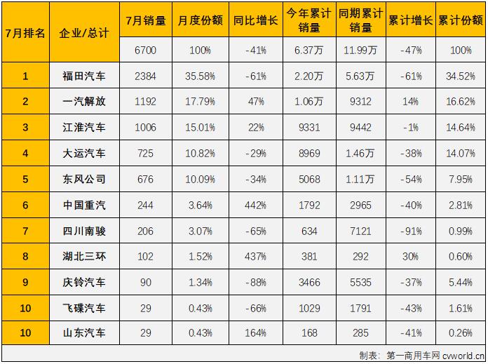 【
 原创】2022年7月份，我国卡车市场（含底盘、牵引车）共计销售21.6万辆，环比6月份下降12%，同比下降22%，降幅较上月（-38%）明显缩窄。这其中，中型卡车（含底盘）销售6700辆，环比下降25%，同比下降41%，降幅较上月（-43%）缩窄2个百分点，中卡市场已连续四个月销量不足万辆，6700辆的单月销量也创造了今年中卡市场最低月销量纪录。中卡市场自去年7月份开始的连降势头已扩大至“13连降”。