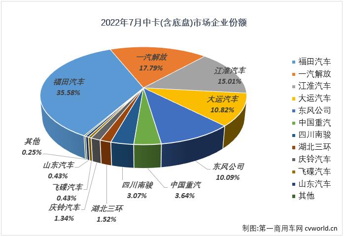 【
 原创】2022年7月份，我国卡车市场（含底盘、牵引车）共计销售21.6万辆，环比6月份下降12%，同比下降22%，降幅较上月（-38%）明显缩窄。这其中，中型卡车（含底盘）销售6700辆，环比下降25%，同比下降41%，降幅较上月（-43%）缩窄2个百分点，中卡市场已连续四个月销量不足万辆，6700辆的单月销量也创造了今年中卡市场最低月销量纪录。中卡市场自去年7月份开始的连降势头已扩大至“13连降”。