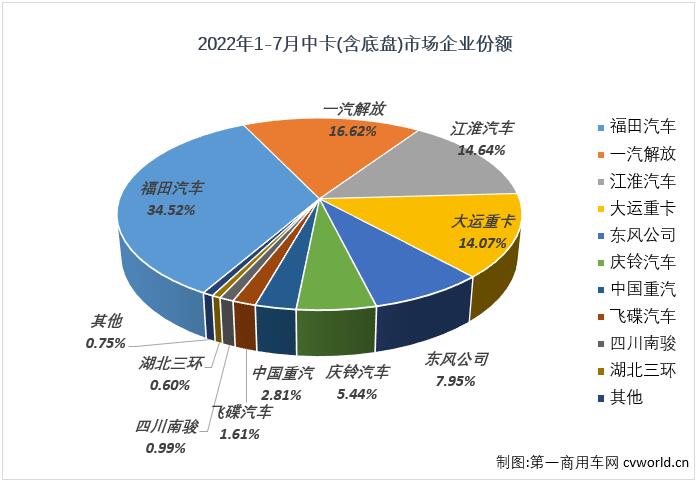 【
 原创】2022年7月份，我国卡车市场（含底盘、牵引车）共计销售21.6万辆，环比6月份下降12%，同比下降22%，降幅较上月（-38%）明显缩窄。这其中，中型卡车（含底盘）销售6700辆，环比下降25%，同比下降41%，降幅较上月（-43%）缩窄2个百分点，中卡市场已连续四个月销量不足万辆，6700辆的单月销量也创造了今年中卡市场最低月销量纪录。中卡市场自去年7月份开始的连降势头已扩大至“13连降”。