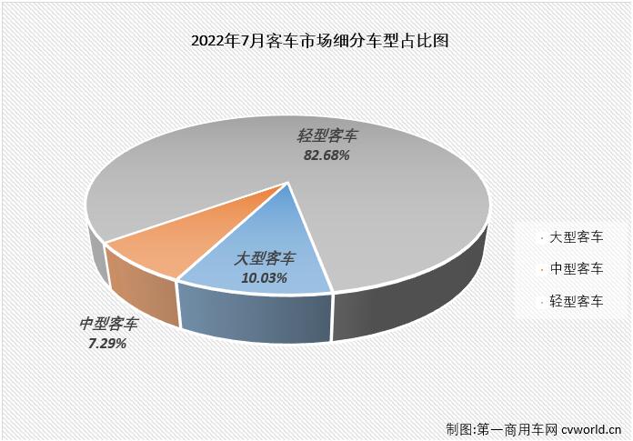 【
 原创】2022年7月份，国内
（含底盘）市场产销3.19万辆和2.97万辆，环比下降1%和14%，同比下降25%和21%，产销量环比、同比均双双出现下滑，同比降幅呈逐月缩窄态势（5月份
市场产销同比分别下降39%和37%，6月份
市场产销同比分别下降37%和34%）。