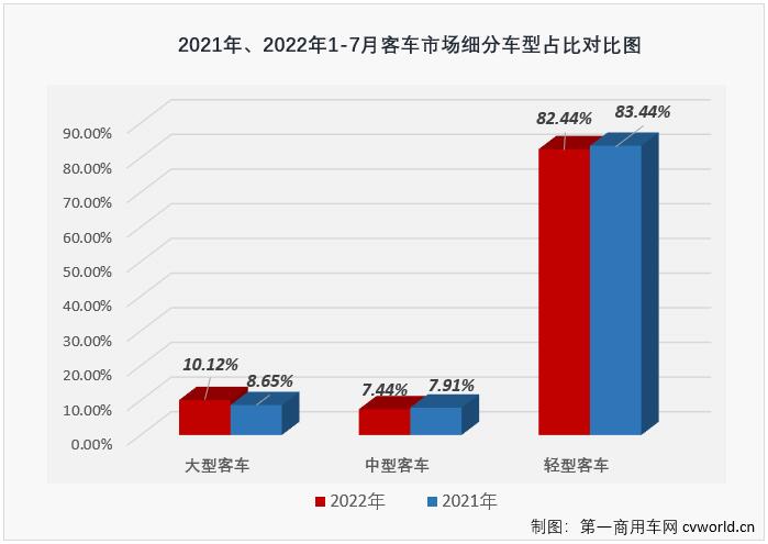 【
 原创】2022年7月份，国内
（含底盘）市场产销3.19万辆和2.97万辆，环比下降1%和14%，同比下降25%和21%，产销量环比、同比均双双出现下滑，同比降幅呈逐月缩窄态势（5月份
市场产销同比分别下降39%和37%，6月份
市场产销同比分别下降37%和34%）。