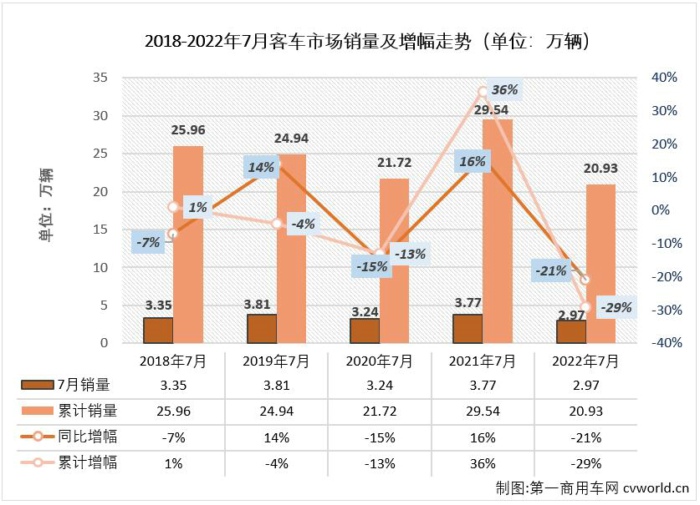 【
 原创】2022年7月份，国内
（含底盘）市场产销3.19万辆和2.97万辆，环比下降1%和14%，同比下降25%和21%，产销量环比、同比均双双出现下滑，同比降幅呈逐月缩窄态势（5月份
市场产销同比分别下降39%和37%，6月份
市场产销同比分别下降37%和34%）。