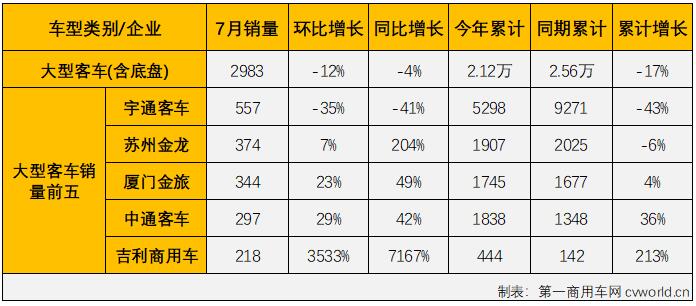 【
 原创】2022年7月份，国内
（含底盘）市场产销3.19万辆和2.97万辆，环比下降1%和14%，同比下降25%和21%，产销量环比、同比均双双出现下滑，同比降幅呈逐月缩窄态势（5月份
市场产销同比分别下降39%和37%，6月份
市场产销同比分别下降37%和34%）。