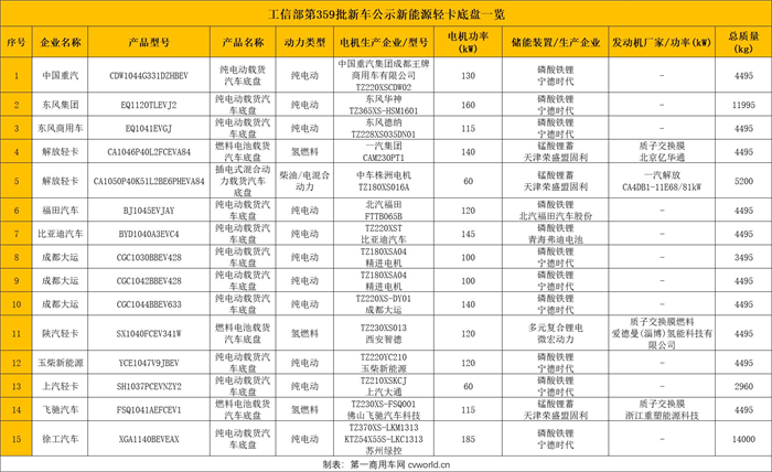 【
 原创】受终端需求疲软等因素影响，柴油轻卡销量下滑已经是行业共识。同时，新能源轻卡在路权优先、经济环保等利好因素拉动下，在今年上半年销量同比持续增长，显示出广阔的市场前景。