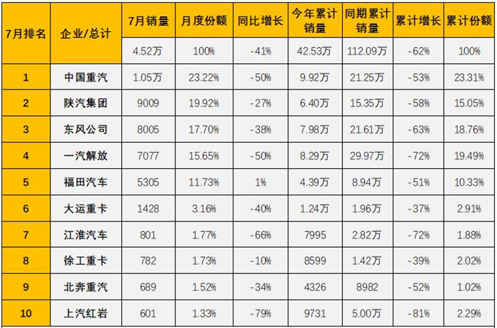 续低迷的市场行情下，重卡市场7月份仅有中国重汽突破万辆。继荣登2022年上半年重卡销量及市占率双料冠军后，继续行业领跑，坐稳第一把交椅。