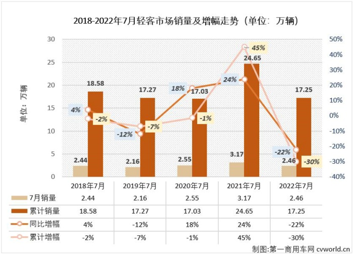 【
 原创】2022年7月份，我国
市场（含底盘）销售2.97万辆，环比下降14%，同比下降21%。其中，轻型
市场销售2.46万辆，环比下降13%，同比下降22%，同比降幅呈逐月缩窄态势（5月份同比下降37%，6月份同比下降32%），轻客市场在2022年已遭遇“7连降”，如果算上去年的连降，轻客市场本轮的连降势头已达“11连降”。