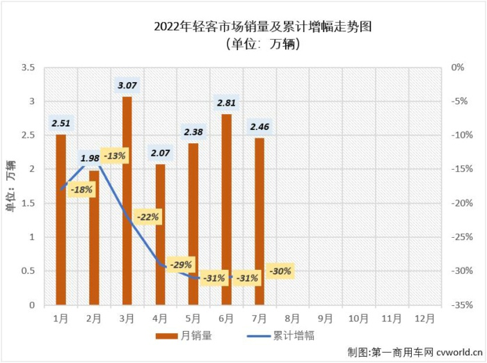 【
 原创】2022年7月份，我国
市场（含底盘）销售2.97万辆，环比下降14%，同比下降21%。其中，轻型
市场销售2.46万辆，环比下降13%，同比下降22%，同比降幅呈逐月缩窄态势（5月份同比下降37%，6月份同比下降32%），轻客市场在2022年已遭遇“7连降”，如果算上去年的连降，轻客市场本轮的连降势头已达“11连降”。