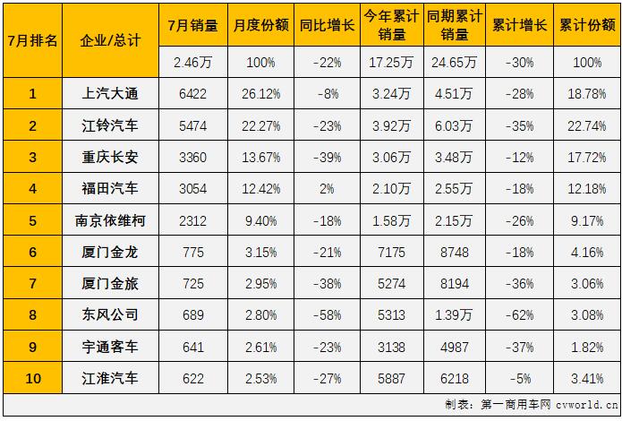 【
 原创】2022年7月份，我国
市场（含底盘）销售2.97万辆，环比下降14%，同比下降21%。其中，轻型
市场销售2.46万辆，环比下降13%，同比下降22%，同比降幅呈逐月缩窄态势（5月份同比下降37%，6月份同比下降32%），轻客市场在2022年已遭遇“7连降”，如果算上去年的连降，轻客市场本轮的连降势头已达“11连降”。