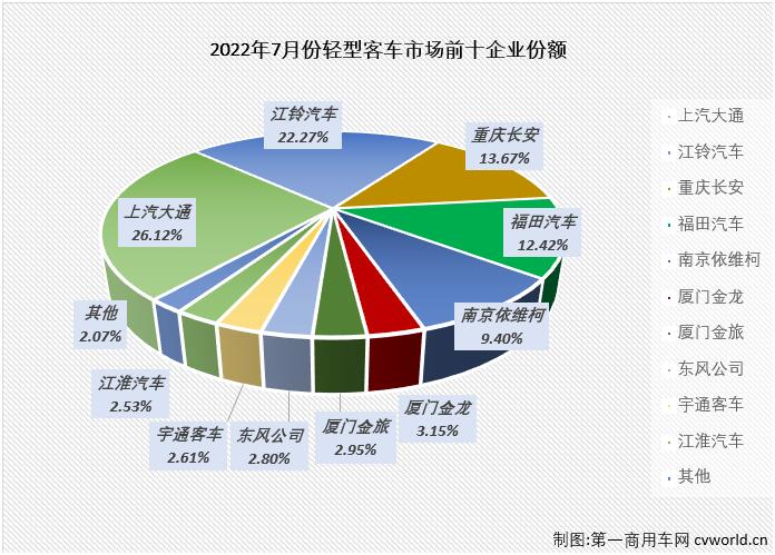 【
 原创】2022年7月份，我国
市场（含底盘）销售2.97万辆，环比下降14%，同比下降21%。其中，轻型
市场销售2.46万辆，环比下降13%，同比下降22%，同比降幅呈逐月缩窄态势（5月份同比下降37%，6月份同比下降32%），轻客市场在2022年已遭遇“7连降”，如果算上去年的连降，轻客市场本轮的连降势头已达“11连降”。