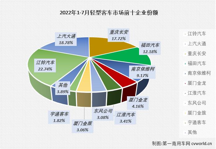 【
 原创】2022年7月份，我国
市场（含底盘）销售2.97万辆，环比下降14%，同比下降21%。其中，轻型
市场销售2.46万辆，环比下降13%，同比下降22%，同比降幅呈逐月缩窄态势（5月份同比下降37%，6月份同比下降32%），轻客市场在2022年已遭遇“7连降”，如果算上去年的连降，轻客市场本轮的连降势头已达“11连降”。