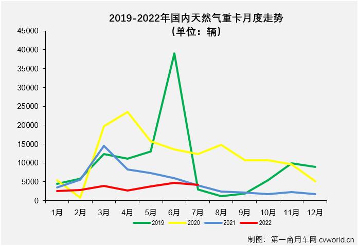 【
 原创】2022年7月份，国内天然气重卡实销4182辆，环比6月份下降12%，天然气重卡市场月销量连续两个月保持4000辆以上水准；同比则收获了2022年的首次增长，增幅为5%，天然气重卡市场这一轮的连降终于走到了尽头。