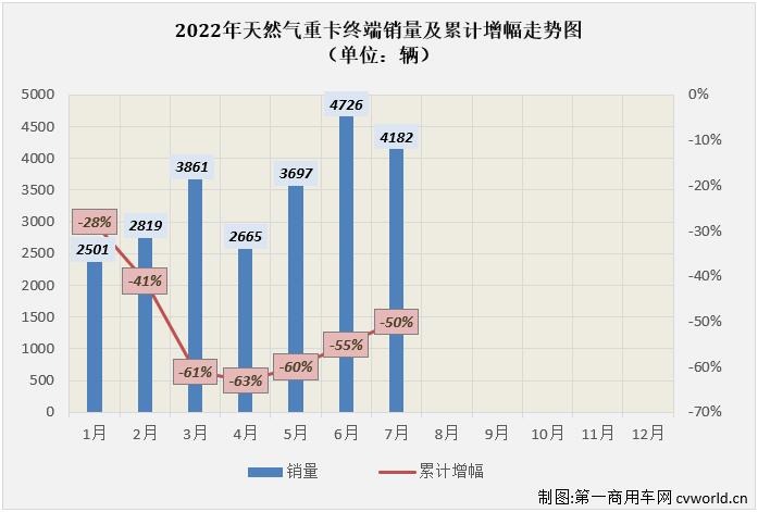 【
 原创】2022年7月份，国内天然气重卡实销4182辆，环比6月份下降12%，天然气重卡市场月销量连续两个月保持4000辆以上水准；同比则收获了2022年的首次增长，增幅为5%，天然气重卡市场这一轮的连降终于走到了尽头。