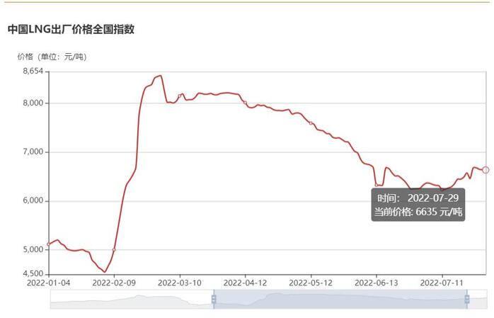 【
 原创】2022年7月份，国内天然气重卡实销4182辆，环比6月份下降12%，天然气重卡市场月销量连续两个月保持4000辆以上水准；同比则收获了2022年的首次增长，增幅为5%，天然气重卡市场这一轮的连降终于走到了尽头。