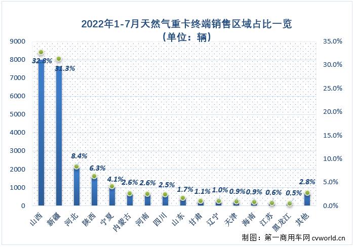 【
 原创】2022年7月份，国内天然气重卡实销4182辆，环比6月份下降12%，天然气重卡市场月销量连续两个月保持4000辆以上水准；同比则收获了2022年的首次增长，增幅为5%，天然气重卡市场这一轮的连降终于走到了尽头。