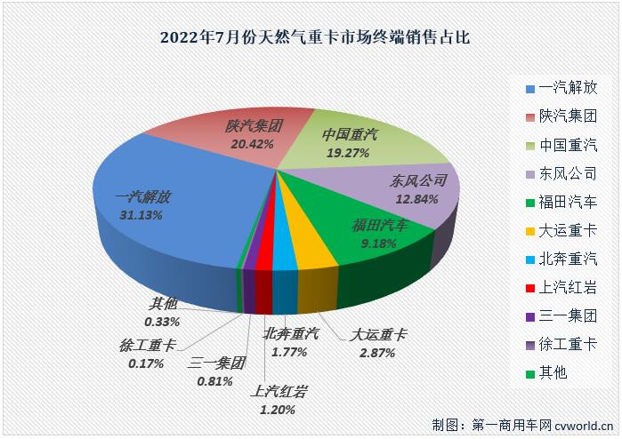 【
 原创】2022年7月份，国内天然气重卡实销4182辆，环比6月份下降12%，天然气重卡市场月销量连续两个月保持4000辆以上水准；同比则收获了2022年的首次增长，增幅为5%，天然气重卡市场这一轮的连降终于走到了尽头。