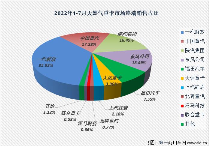 【
 原创】2022年7月份，国内天然气重卡实销4182辆，环比6月份下降12%，天然气重卡市场月销量连续两个月保持4000辆以上水准；同比则收获了2022年的首次增长，增幅为5%，天然气重卡市场这一轮的连降终于走到了尽头。