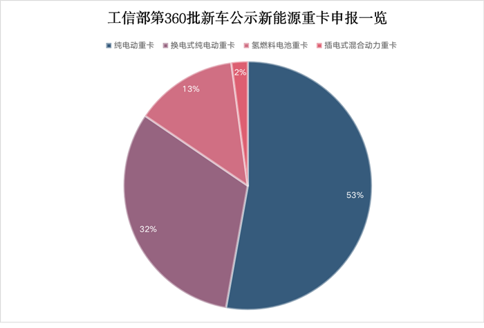 【
 原创】近日，工信部发布了第360批新车公示，共有570家企业申报了1757款新产品。其中，申报新能源车的企业共有162家，申报车型更是多达367款；而新能源重卡申报数量则高达142款，占据整个新能源车市场39%的比重，逼近4成，可见新能源重卡发展势头正旺。