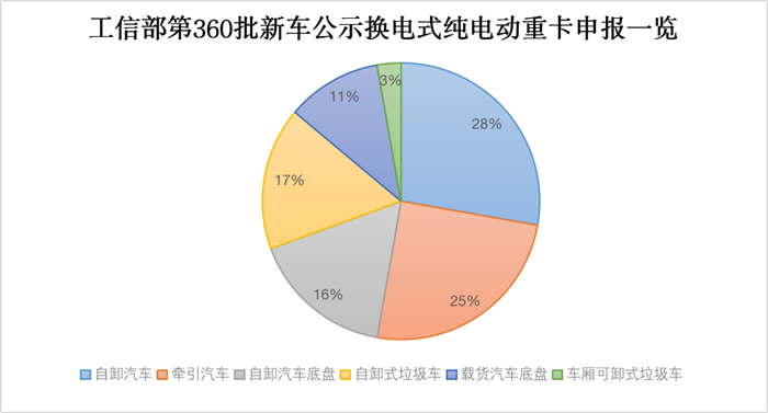 【
 原创】近日，工信部发布了第360批新车公示，共有570家企业申报了1757款新产品。其中，申报新能源车的企业共有162家，申报车型更是多达367款；而新能源重卡申报数量则高达142款，占据整个新能源车市场39%的比重，逼近4成，可见新能源重卡发展势头正旺。