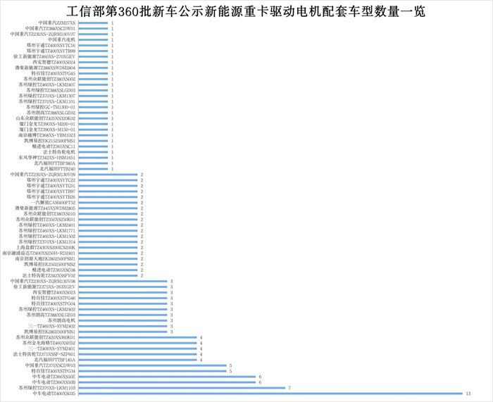 【
 原创】近日，工信部发布了第360批新车公示，共有570家企业申报了1757款新产品。其中，申报新能源车的企业共有162家，申报车型更是多达367款；而新能源重卡申报数量则高达142款，占据整个新能源车市场39%的比重，逼近4成，可见新能源重卡发展势头正旺。