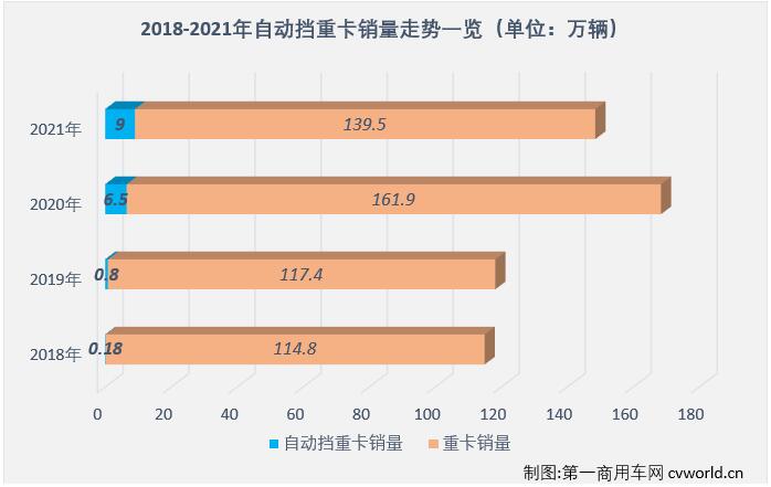 【
 原创】低迷的重卡市场，方兴未艾的自动挡还能走多远？近日，国内头部企业用自己的行动，证明自动挡重卡仍然备受青睐并且大有可为。