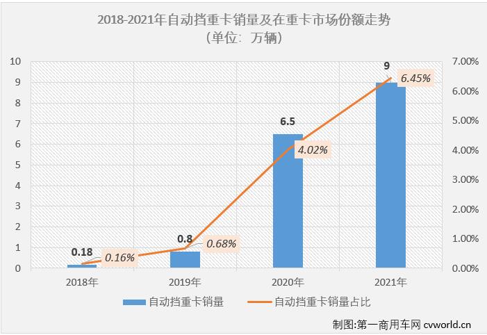 【
 原创】低迷的重卡市场，方兴未艾的自动挡还能走多远？近日，国内头部企业用自己的行动，证明自动挡重卡仍然备受青睐并且大有可为。