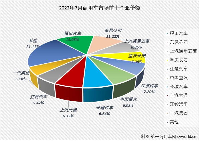 【
 原创】2022年7月份，国内商用车市场产销产销24.44万辆和24.57万辆，生产同比下降23%，销售同比下降21%，销量降幅较上月（-37%）缩窄16个百分点，商用车市场的连降势头扩大至“15连降”。