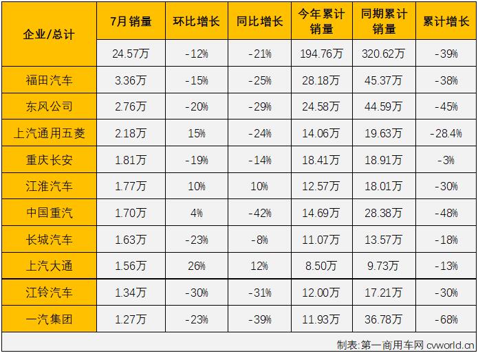 【
 原创】2022年7月份，国内商用车市场产销产销24.44万辆和24.57万辆，生产同比下降23%，销售同比下降21%，销量降幅较上月（-37%）缩窄16个百分点，商用车市场的连降势头扩大至“15连降”。