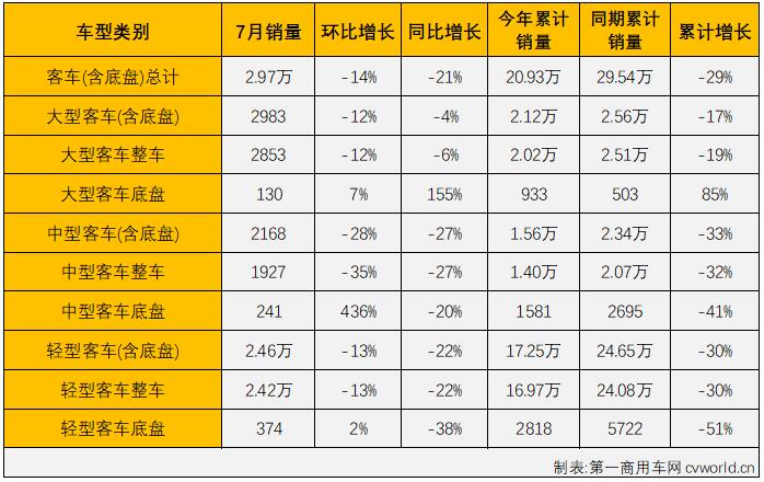 【
 原创】2022年7月份，国内商用车市场产销产销24.44万辆和24.57万辆，生产同比下降23%，销售同比下降21%，销量降幅较上月（-37%）缩窄16个百分点，商用车市场的连降势头扩大至“15连降”。