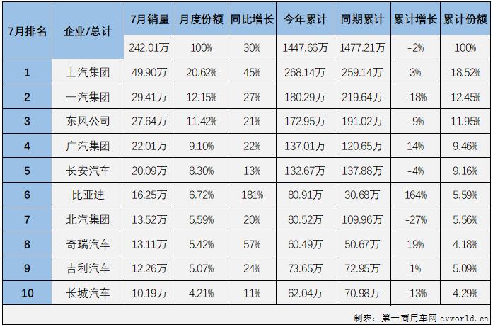 根据中汽协会产销快讯，2022年7月份，国内汽车市场产销245.46万辆和242.01万辆，产量环比下降2%，同比增长31%，销量环比下降3%，同比增长30%。
显示，7月份汽车产销环比均出现下滑，但仍继续保持200万辆级别；同比双双继续增长，国内汽车市场收获了2022年的第4次增长。