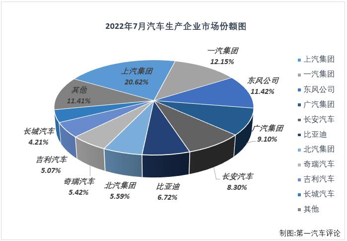 根据中汽协会产销快讯，2022年7月份，国内汽车市场产销245.46万辆和242.01万辆，产量环比下降2%，同比增长31%，销量环比下降3%，同比增长30%。
显示，7月份汽车产销环比均出现下滑，但仍继续保持200万辆级别；同比双双继续增长，国内汽车市场收获了2022年的第4次增长。