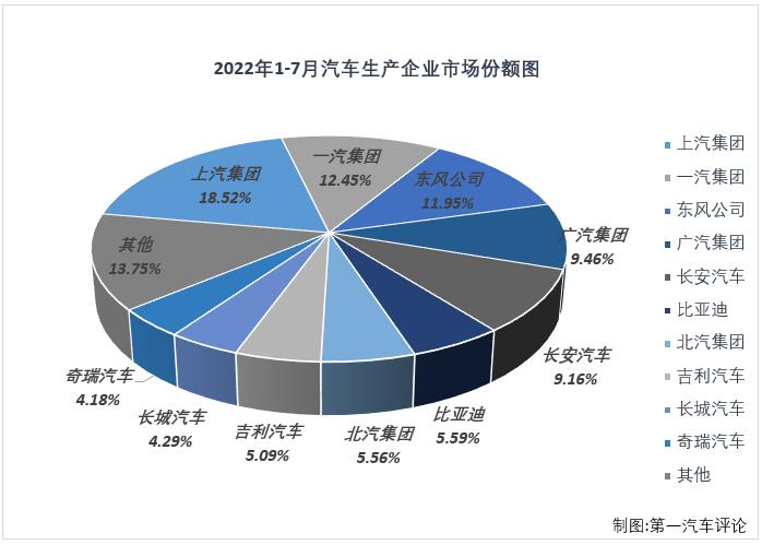 根据中汽协会产销快讯，2022年7月份，国内汽车市场产销245.46万辆和242.01万辆，产量环比下降2%，同比增长31%，销量环比下降3%，同比增长30%。
显示，7月份汽车产销环比均出现下滑，但仍继续保持200万辆级别；同比双双继续增长，国内汽车市场收获了2022年的第4次增长。