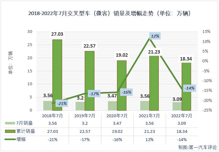 2022年7月份，我国交叉型车（微客）市场销售3.09万辆，环比增长24%，同比下降13%，降幅较上月（-21%）继续缩窄，比去年7月份少销售约4700辆，微客市场今年已遭遇“4连降”。