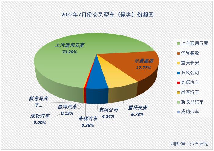 2022年7月份，我国交叉型车（微客）市场销售3.09万辆，环比增长24%，同比下降13%，降幅较上月（-21%）继续缩窄，比去年7月份少销售约4700辆，微客市场今年已遭遇“4连降”。