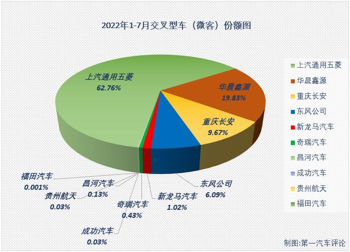 2022年7月份，我国交叉型车（微客）市场销售3.09万辆，环比增长24%，同比下降13%，降幅较上月（-21%）继续缩窄，比去年7月份少销售约4700辆，微客市场今年已遭遇“4连降”。