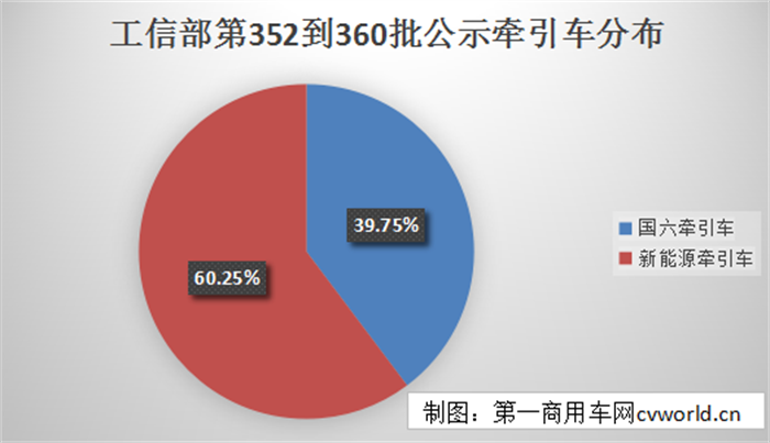 【
 原创】近日，在工信部发布的第360批新车申报公示中，牵引车底盘有24款在榜，其中国六车型4款，均为柴油动力底盘；新能源牵引车底盘20款，分别为9款换电式纯电动牵引车、4款纯电动和7款燃料电池牵引车。