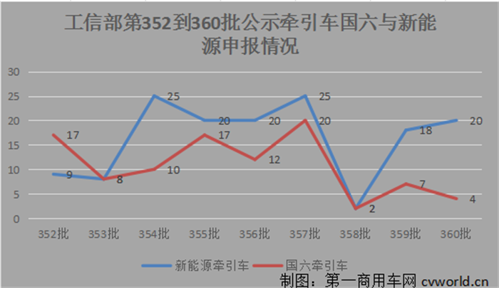 【
 原创】近日，在工信部发布的第360批新车申报公示中，牵引车底盘有24款在榜，其中国六车型4款，均为柴油动力底盘；新能源牵引车底盘20款，分别为9款换电式纯电动牵引车、4款纯电动和7款燃料电池牵引车。