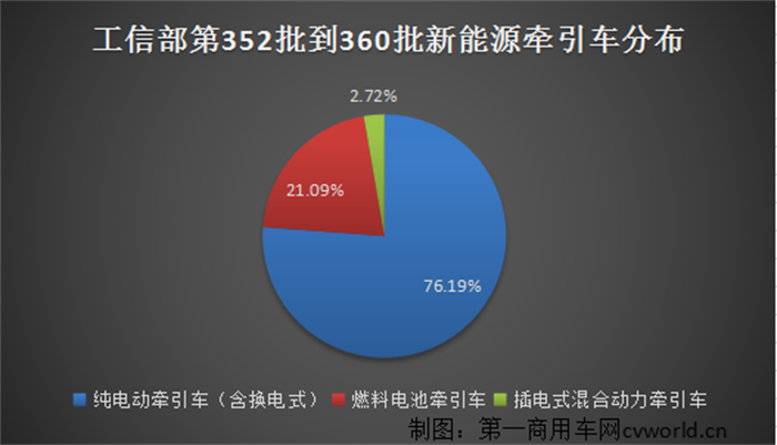 【
 原创】近日，在工信部发布的第360批新车申报公示中，牵引车底盘有24款在榜，其中国六车型4款，均为柴油动力底盘；新能源牵引车底盘20款，分别为9款换电式纯电动牵引车、4款纯电动和7款燃料电池牵引车。