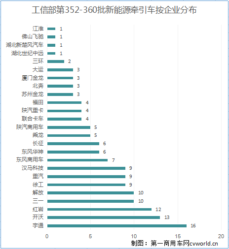 【
 原创】近日，在工信部发布的第360批新车申报公示中，牵引车底盘有24款在榜，其中国六车型4款，均为柴油动力底盘；新能源牵引车底盘20款，分别为9款换电式纯电动牵引车、4款纯电动和7款燃料电池牵引车。