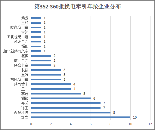 【
 原创】近日，在工信部发布的第360批新车申报公示中，牵引车底盘有24款在榜，其中国六车型4款，均为柴油动力底盘；新能源牵引车底盘20款，分别为9款换电式纯电动牵引车、4款纯电动和7款燃料电池牵引车。