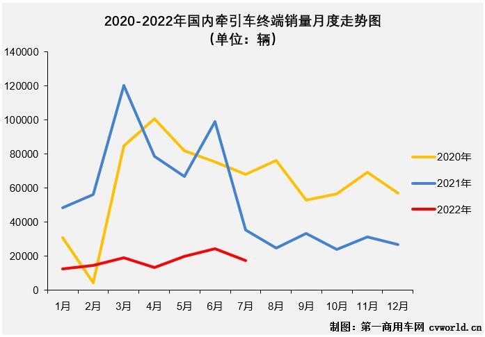 【
 原创】2022年7月份，国内牵引车销售1.75万辆（交强险口径，不含出口和军品，下同），环比下降28%，同比下降51%，降幅较上月（-76%）大幅缩窄25个百分点。