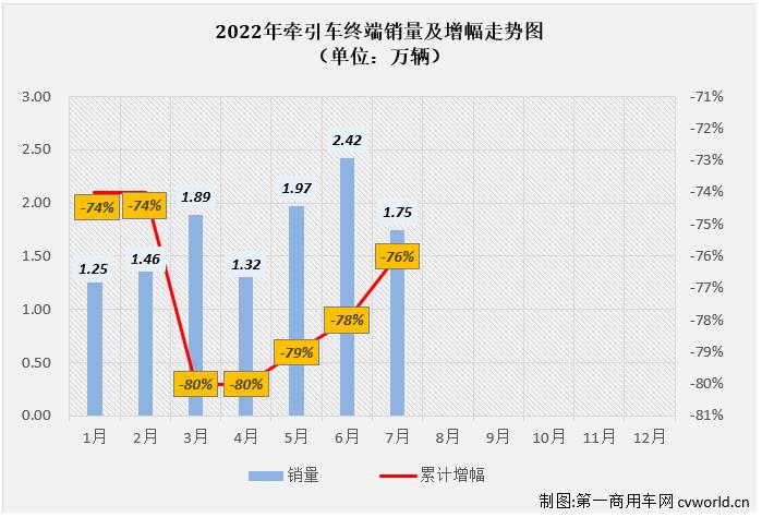 【
 原创】2022年7月份，国内牵引车销售1.75万辆（交强险口径，不含出口和军品，下同），环比下降28%，同比下降51%，降幅较上月（-76%）大幅缩窄25个百分点。