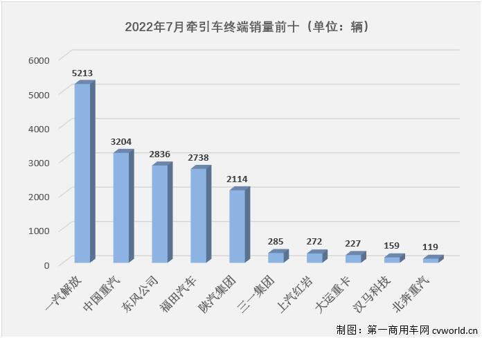 【
 原创】2022年7月份，国内牵引车销售1.75万辆（交强险口径，不含出口和军品，下同），环比下降28%，同比下降51%，降幅较上月（-76%）大幅缩窄25个百分点。