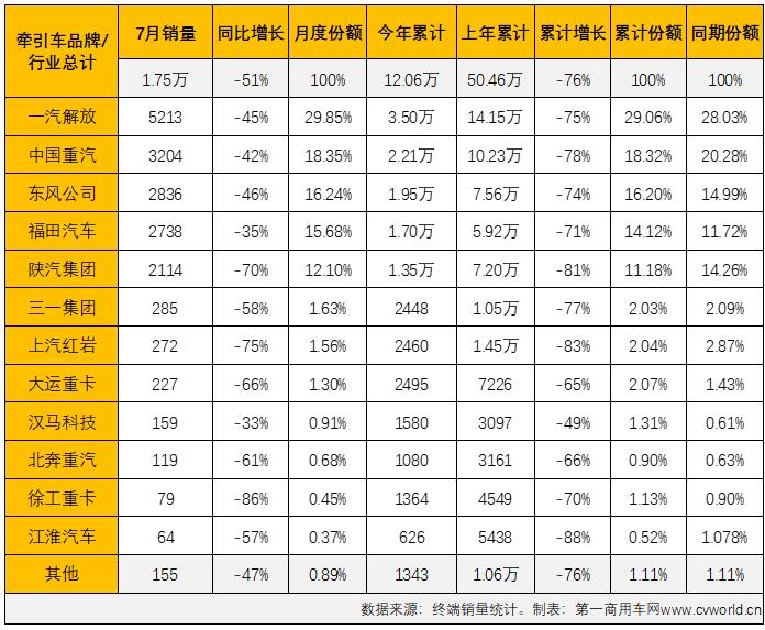 【
 原创】2022年7月份，国内牵引车销售1.75万辆（交强险口径，不含出口和军品，下同），环比下降28%，同比下降51%，降幅较上月（-76%）大幅缩窄25个百分点。