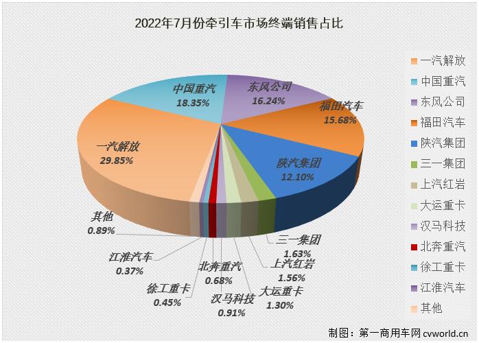 【
 原创】2022年7月份，国内牵引车销售1.75万辆（交强险口径，不含出口和军品，下同），环比下降28%，同比下降51%，降幅较上月（-76%）大幅缩窄25个百分点。