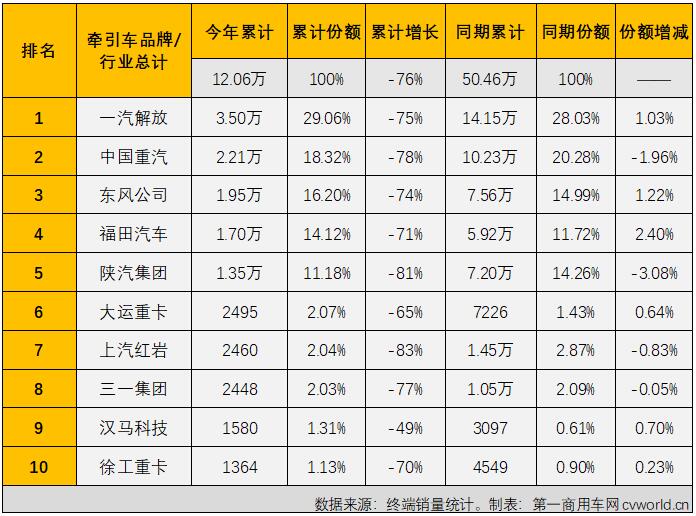 【
 原创】2022年7月份，国内牵引车销售1.75万辆（交强险口径，不含出口和军品，下同），环比下降28%，同比下降51%，降幅较上月（-76%）大幅缩窄25个百分点。