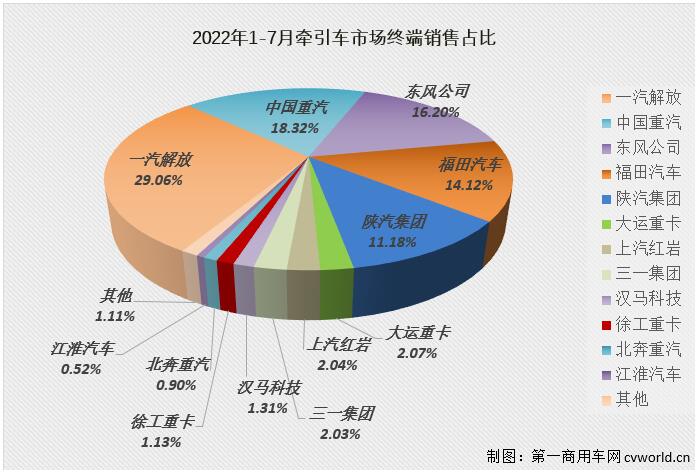 【
 原创】2022年7月份，国内牵引车销售1.75万辆（交强险口径，不含出口和军品，下同），环比下降28%，同比下降51%，降幅较上月（-76%）大幅缩窄25个百分点。