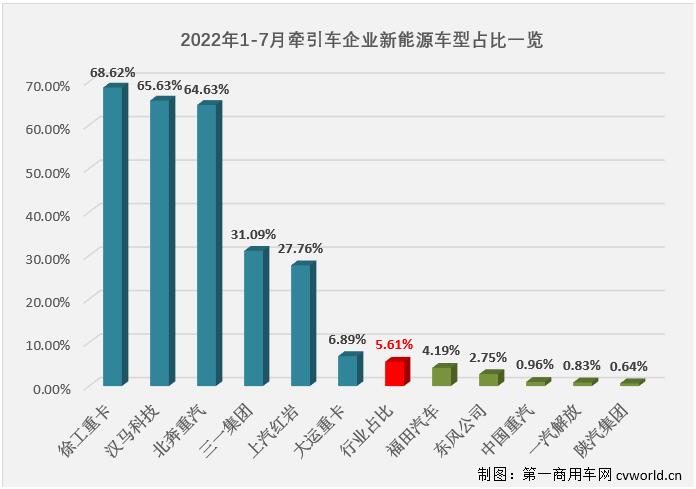 【
 原创】2022年7月份，国内牵引车销售1.75万辆（交强险口径，不含出口和军品，下同），环比下降28%，同比下降51%，降幅较上月（-76%）大幅缩窄25个百分点。