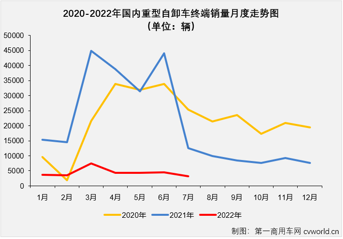 【
 原创】2022年7月份，国内重型自卸车市场共计销售3266辆，环比6月份下降27%，同比下降74%，降幅较上月（-90%）缩窄16个百分点，74%的同比降幅已是今年重型自卸车市场的最小降幅。